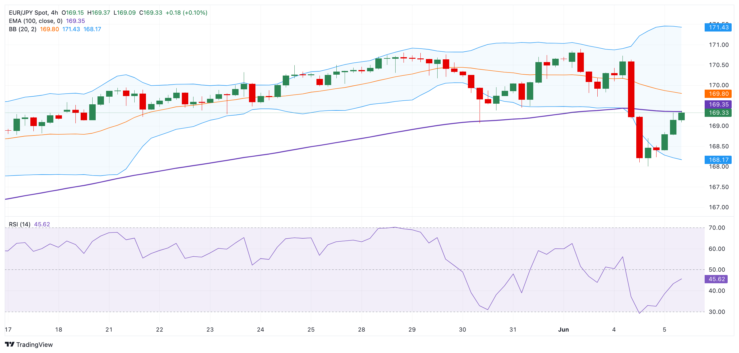 EUR/JPY: ключевой барьер для роста возникает выше 170.00